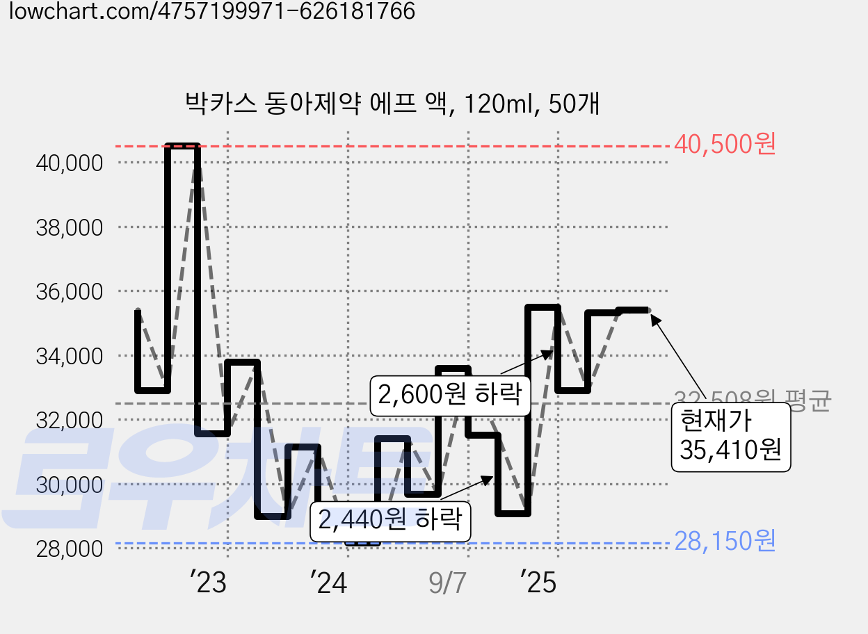 박카스 동아제약 에프 액, 120ml, 50개 가격 변동 차트, 현재가 35,410원, 관측 최저가 27,390원