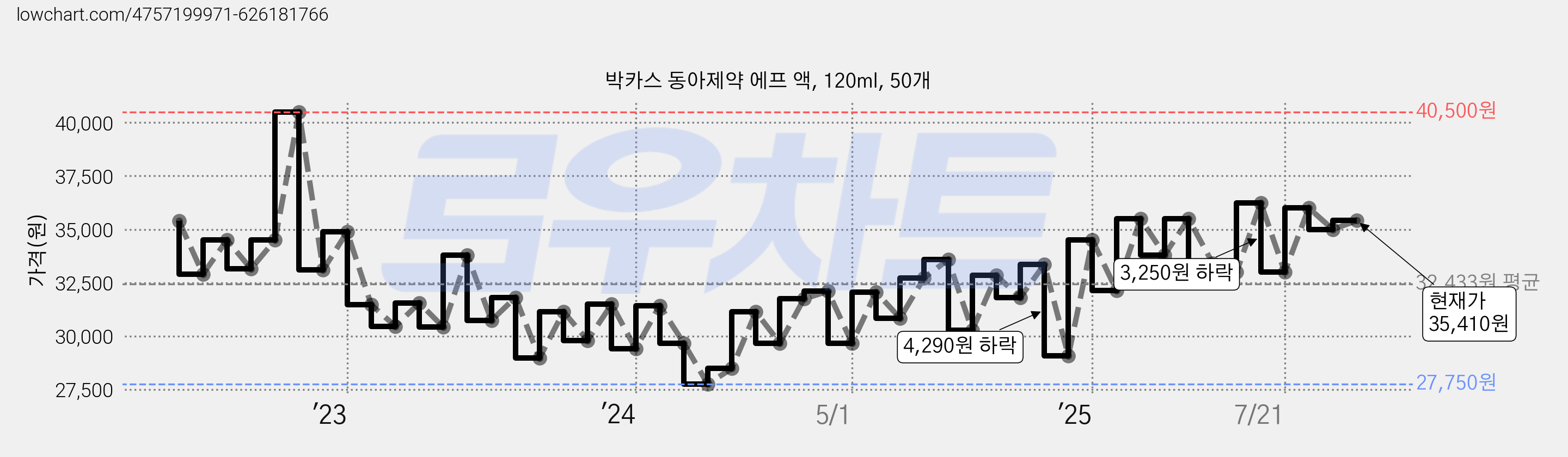 박카스 동아제약 에프 액, 120ml, 50개 가격 변동 차트, 현재가 35,410원, 관측 최저가 27,390원