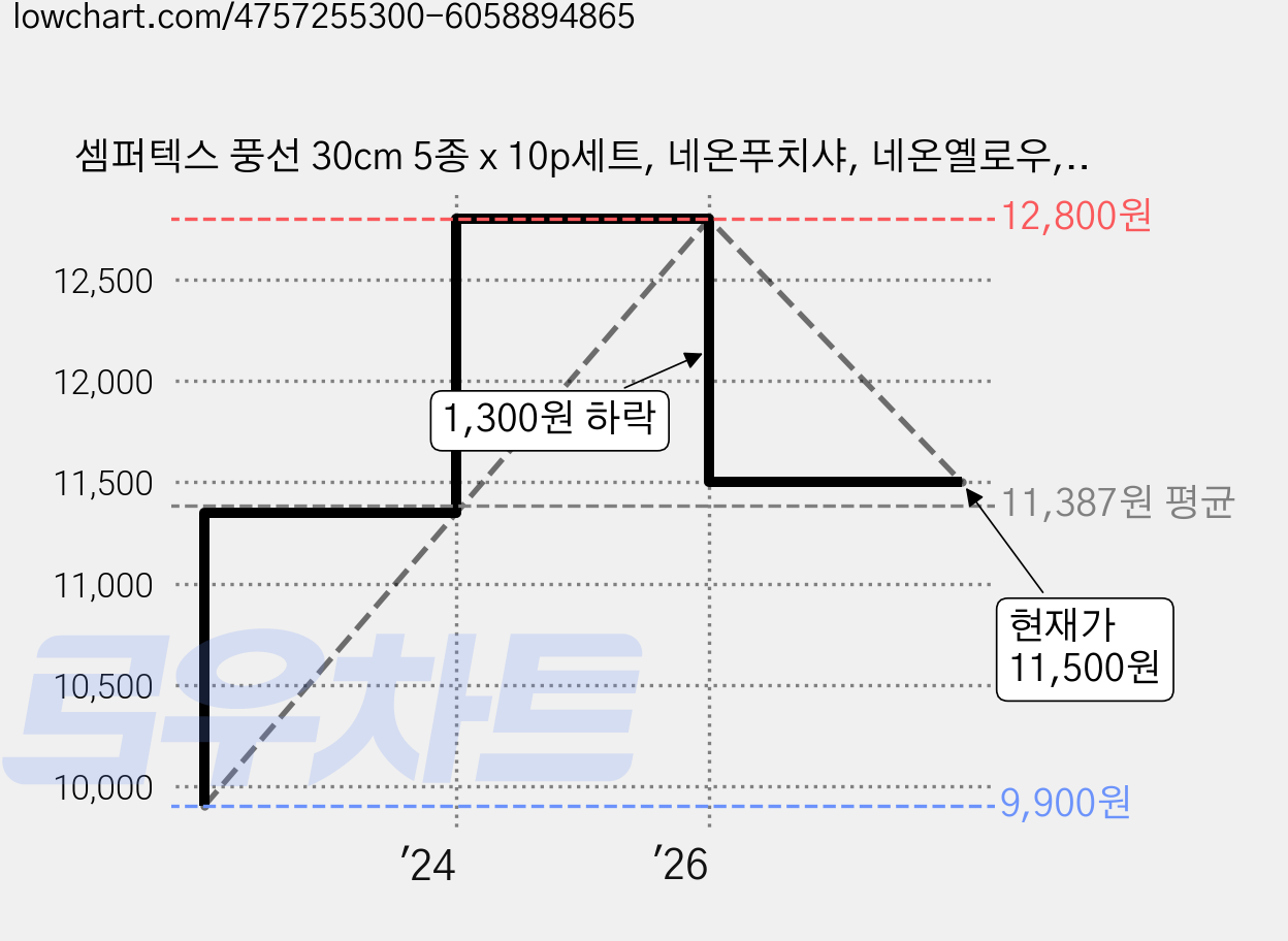 셈퍼텍스 풍선 30cm 5종 x 10p세트, 네온푸치샤, 네온옐로우, 네온그린, 네온블루, 네온오렌지, 1세트 가격 변동 차트, 현재가 11,500원, 관측 최저가 9,900원