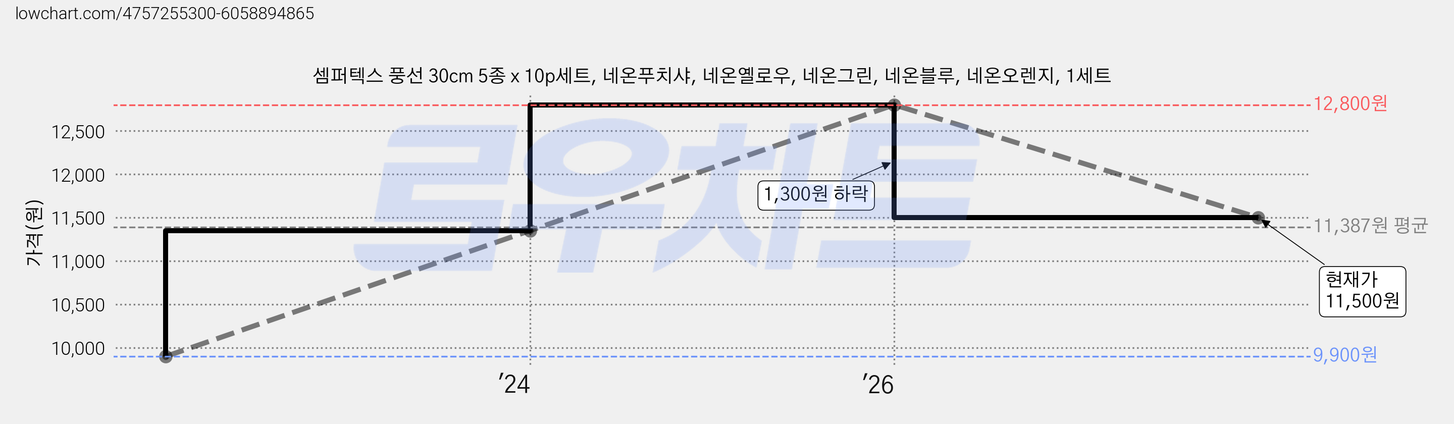 셈퍼텍스 풍선 30cm 5종 x 10p세트, 네온푸치샤, 네온옐로우, 네온그린, 네온블루, 네온오렌지, 1세트 가격 변동 차트, 현재가 11,500원, 관측 최저가 9,900원