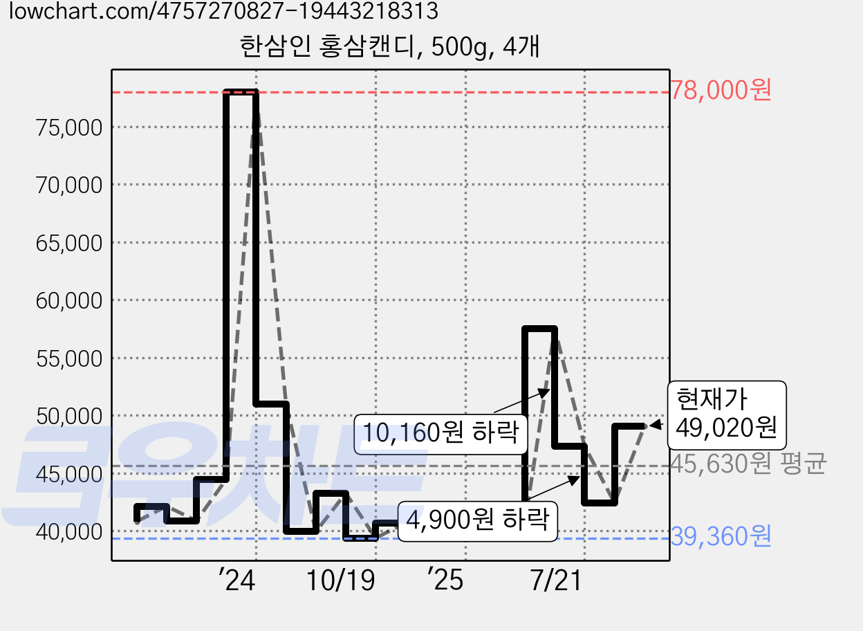 한삼인 홍삼캔디, 500g, 4개 가격 변동 차트, 현재가 49,020원, 관측 최저가 39,360원