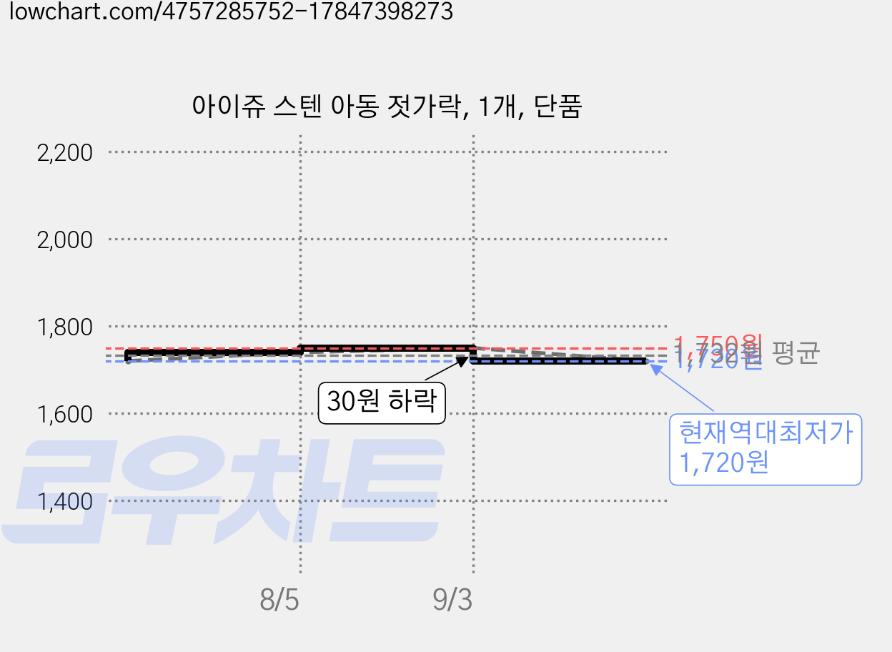 아이쥬 스텐 아동 젓가락, 1개, 단품 가격 변동 차트, 현재가 1,720원, 역대최저가