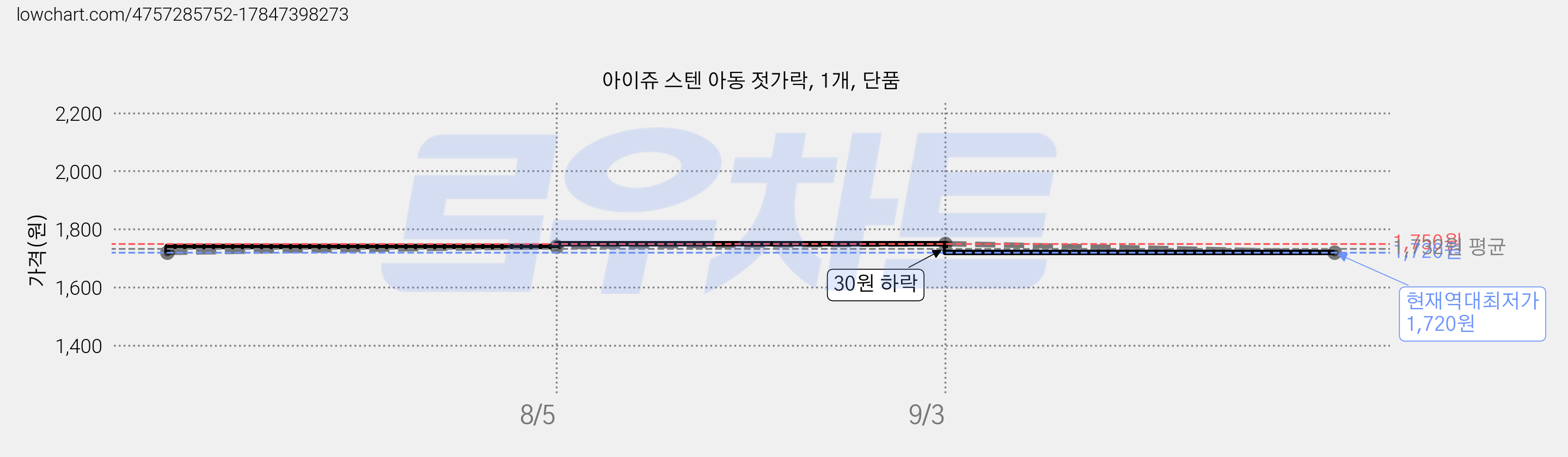 아이쥬 스텐 아동 젓가락, 1개, 단품 가격 변동 차트, 현재가 1,720원, 역대최저가
