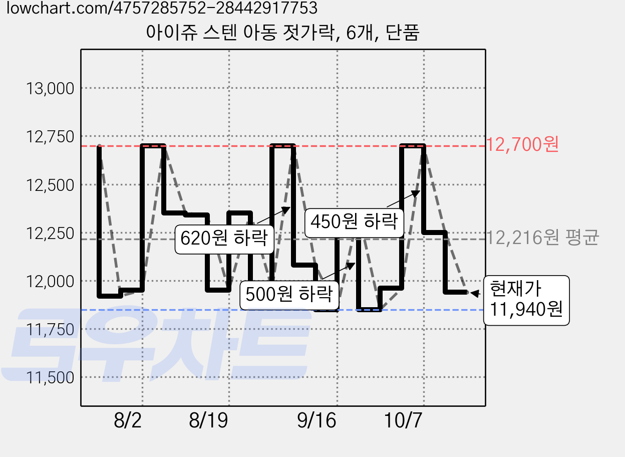 아이쥬 스텐 아동 젓가락, 6개, 단품 가격 변동 차트, 현재가 11,940원, 관측 최저가 11,850원