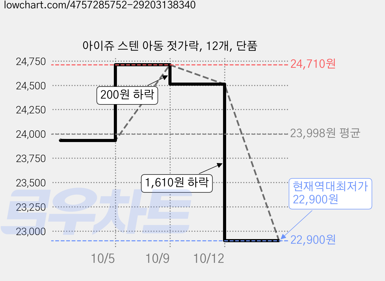 아이쥬 스텐 아동 젓가락, 12개, 단품 가격 변동 차트, 현재가 22,900원, 역대최저가