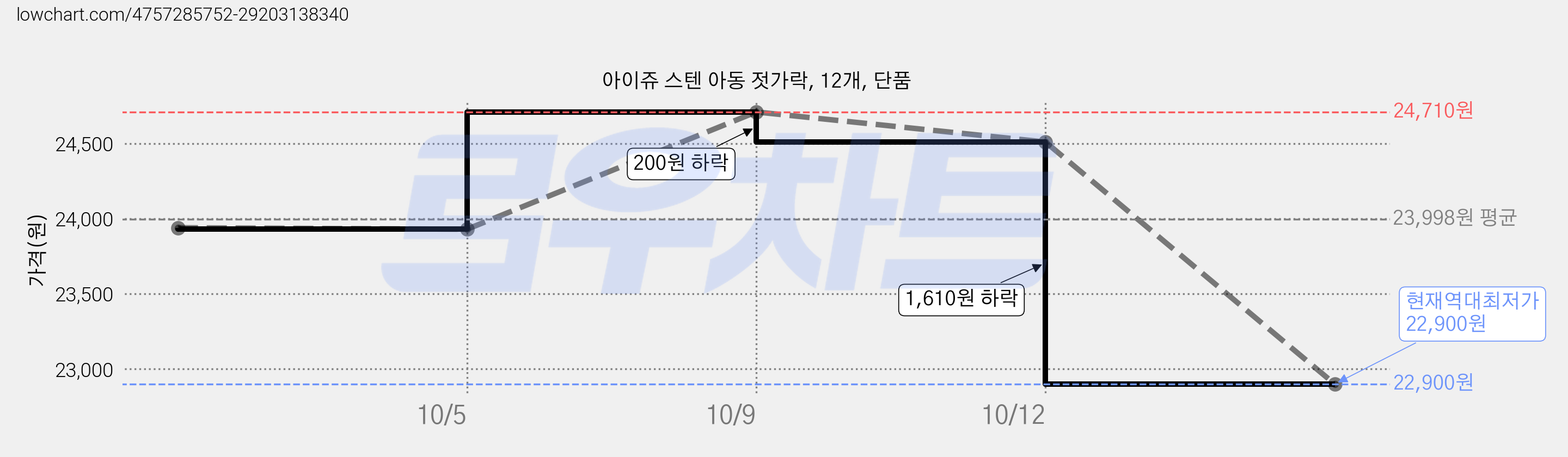 아이쥬 스텐 아동 젓가락, 12개, 단품 가격 변동 차트, 현재가 22,900원, 역대최저가