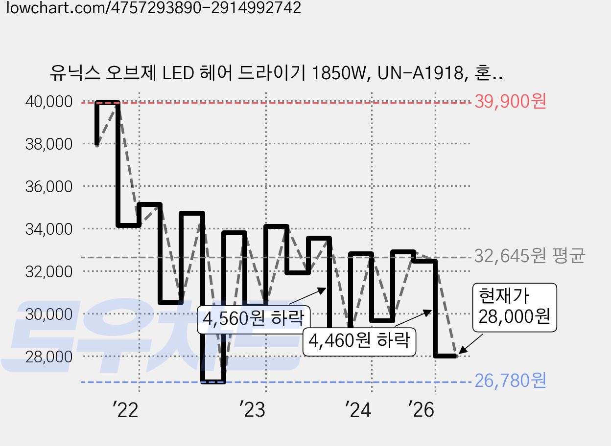 유닉스 오브제 LED 헤어 드라이기 1850W, UN-A1918, 혼합색상 가격 변동 차트, 현재가 28,000원, 관측 최저가 26,730원