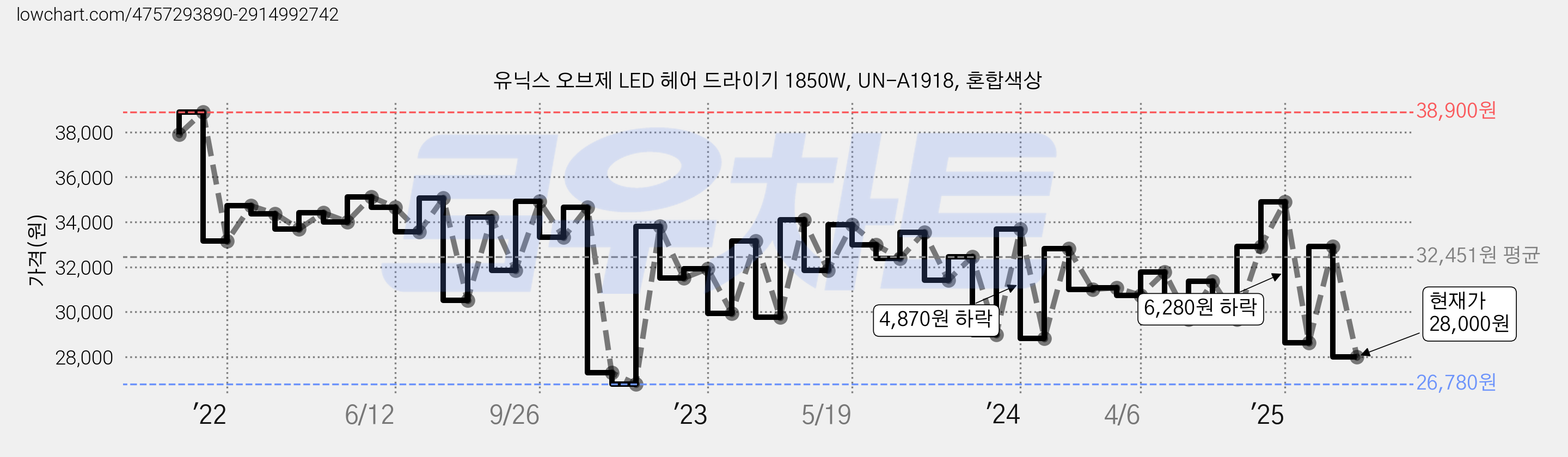 유닉스 오브제 LED 헤어 드라이기 1850W, UN-A1918, 혼합색상 가격 변동 차트, 현재가 28,000원, 관측 최저가 26,730원