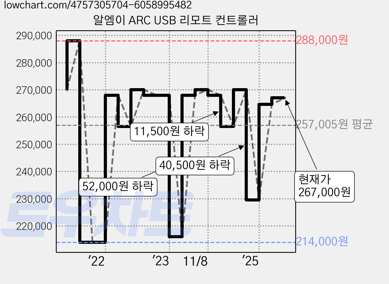 알엠이 ARC USB 리모트 컨트롤러 가격 변동 차트, 현재가 267,000원, 관측 최저가 211,000원
