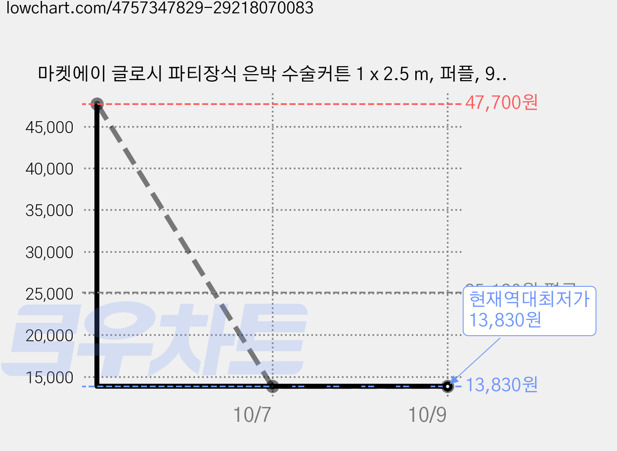 마켓에이 글로시 파티장식 은박 수술커튼 1 x 2.5 m, 퍼플, 9개 가격 변동 차트, 현재가 13,830원, 역대최저가