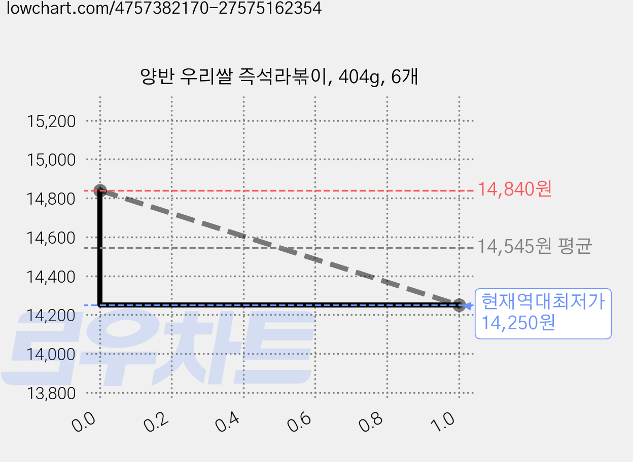양반 우리쌀 즉석라볶이, 404g, 6개 가격 변동 차트, 현재가 14,250원, 역대최저가