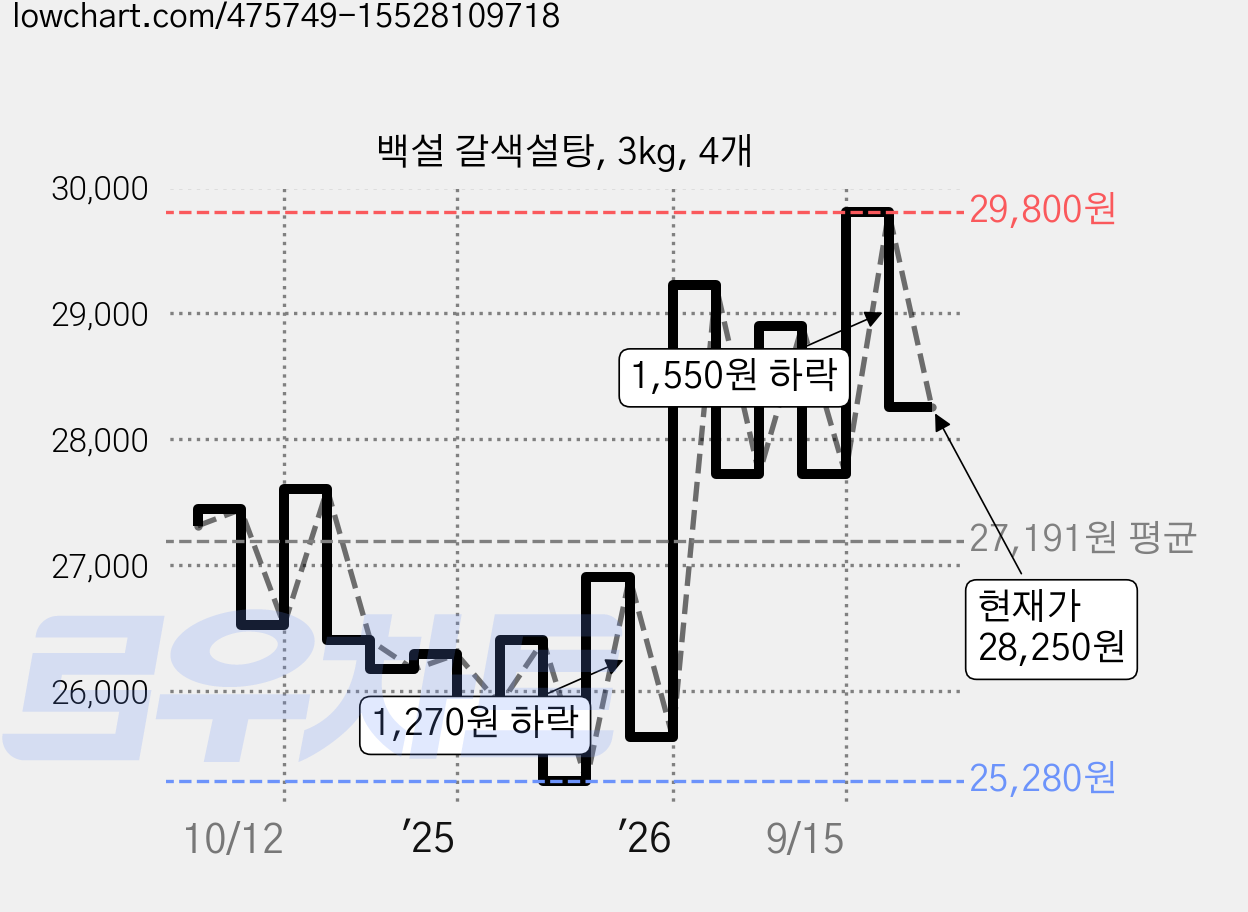 백설 갈색설탕, 3kg, 4개 가격 변동 차트, 현재가 28,250원, 관측 최저가 24,270원