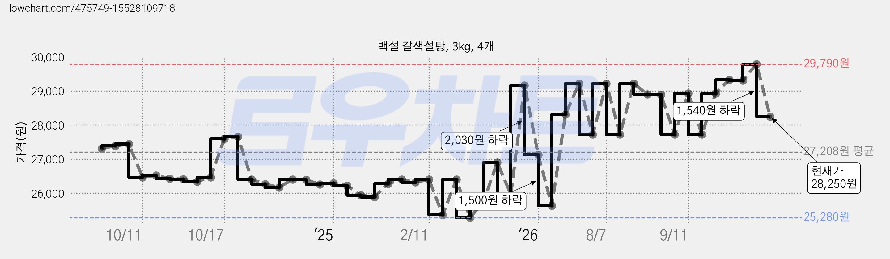 백설 갈색설탕, 3kg, 4개 가격 변동 차트, 현재가 28,250원, 관측 최저가 24,270원