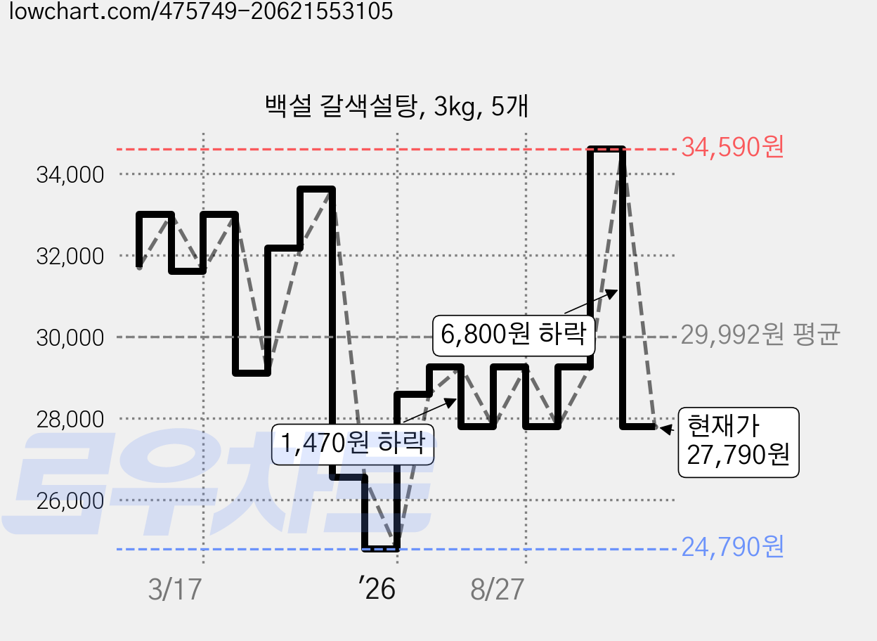 백설 갈색설탕, 3kg, 5개 가격 변동 차트, 현재가 27,790원, 관측 최저가 24,790원