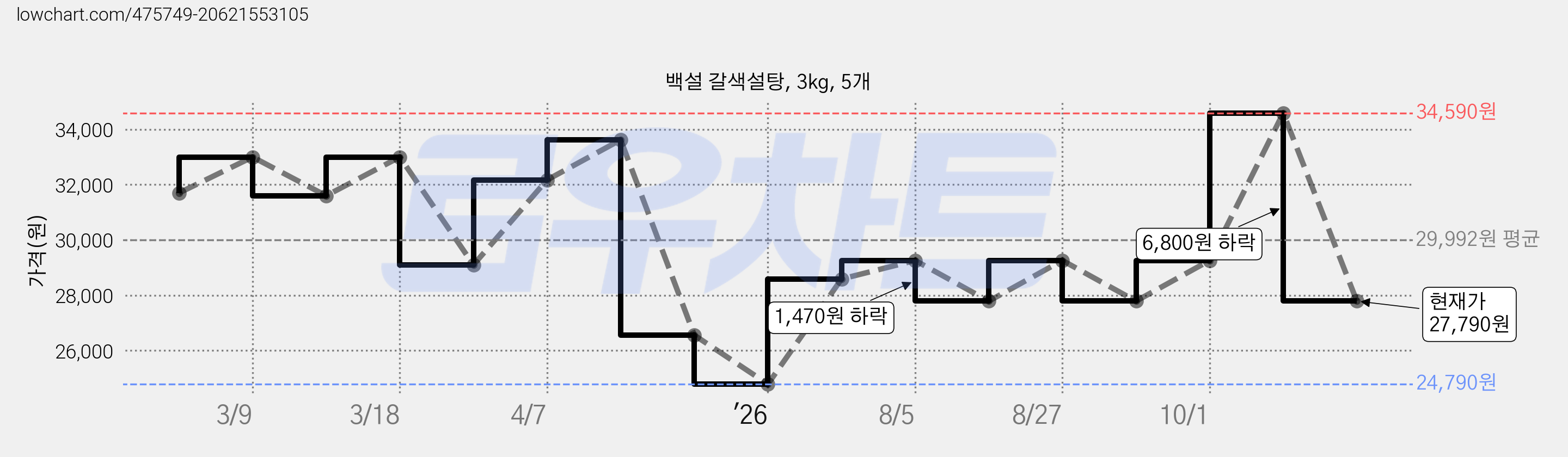 백설 갈색설탕, 3kg, 5개 가격 변동 차트, 현재가 27,790원, 관측 최저가 24,790원