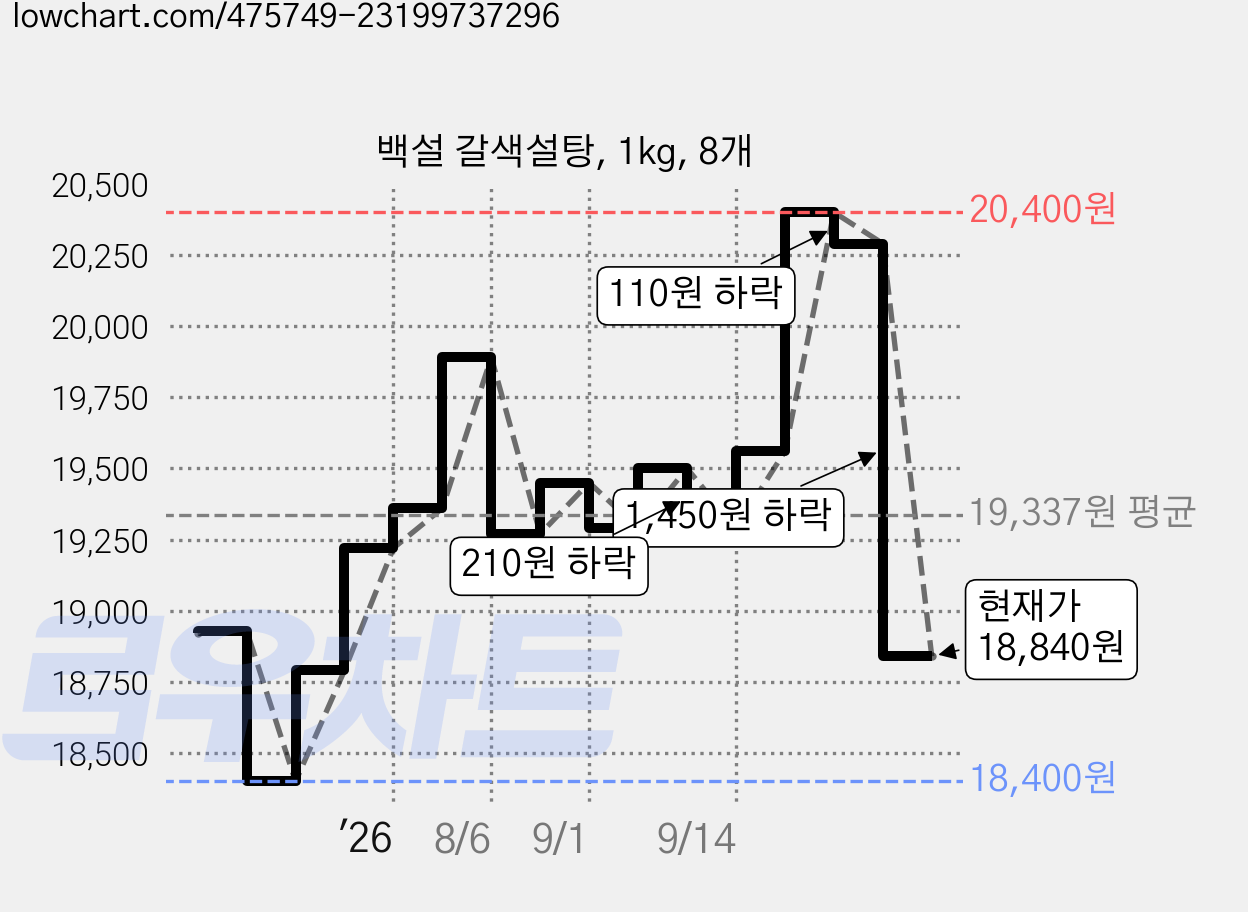 백설 갈색설탕, 1kg, 8개 가격 변동 차트, 현재가 18,840원, 관측 최저가 18,400원