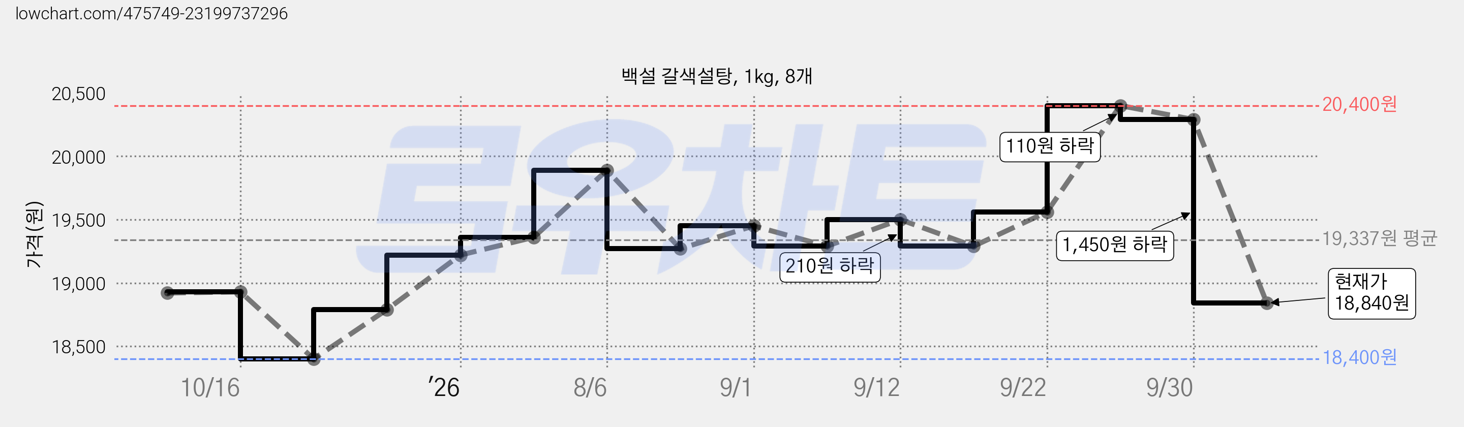 백설 갈색설탕, 1kg, 8개 가격 변동 차트, 현재가 18,840원, 관측 최저가 18,400원