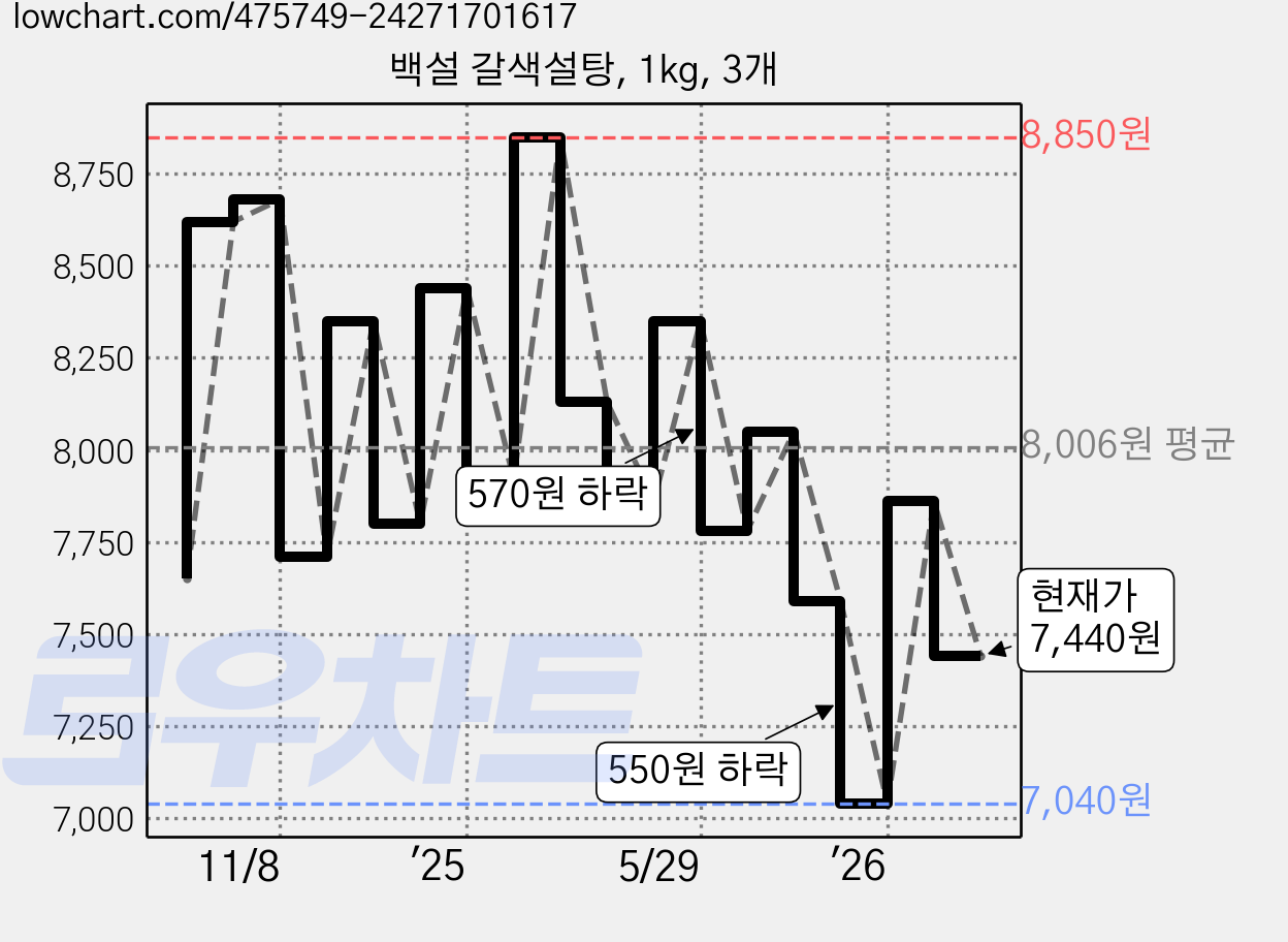 백설 갈색설탕, 1kg, 3개 가격 변동 차트, 현재가 7,440원, 관측 최저가 7,040원
