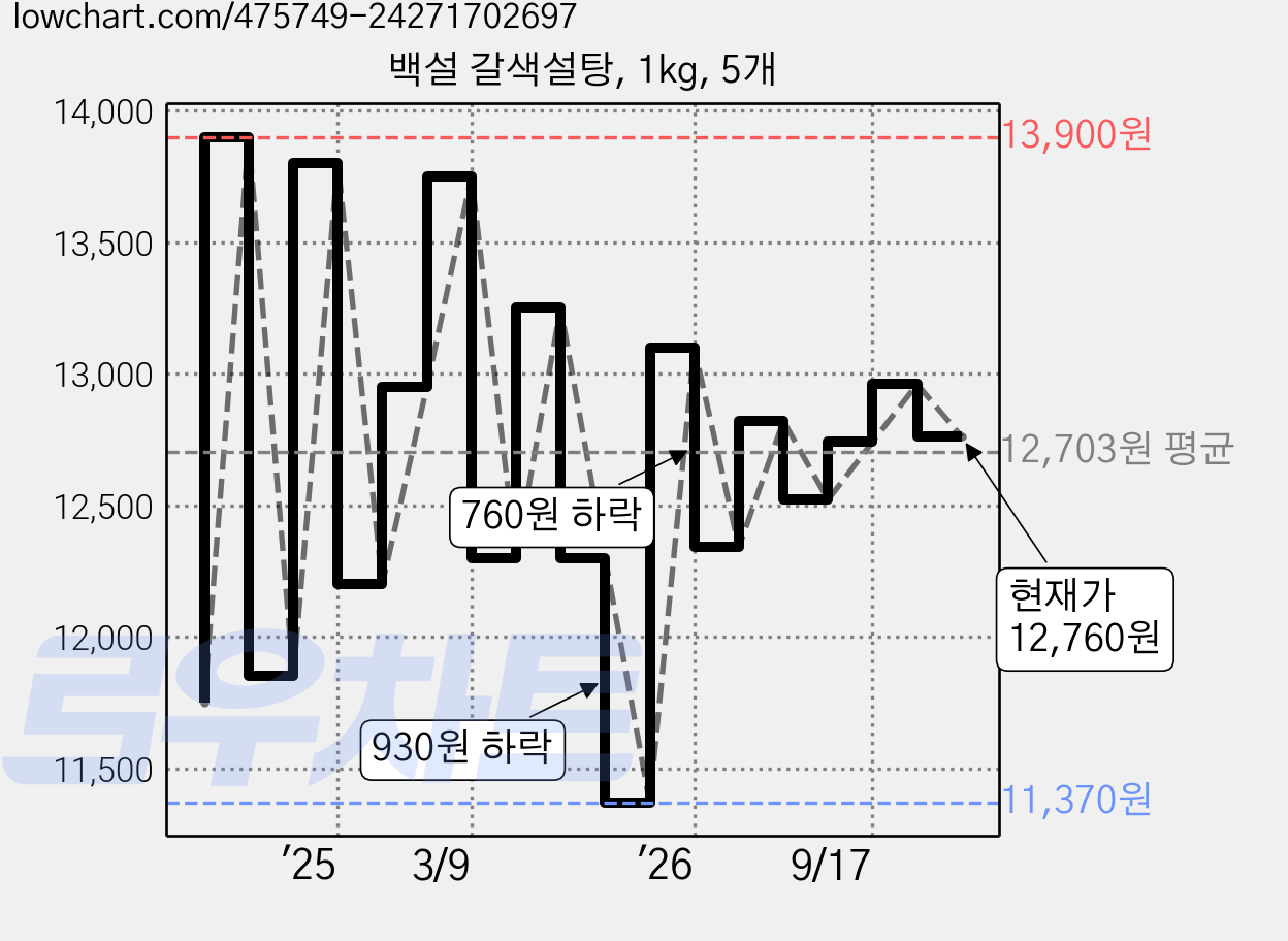 백설 갈색설탕, 1kg, 5개 가격 변동 차트, 현재가 12,760원, 관측 최저가 11,370원