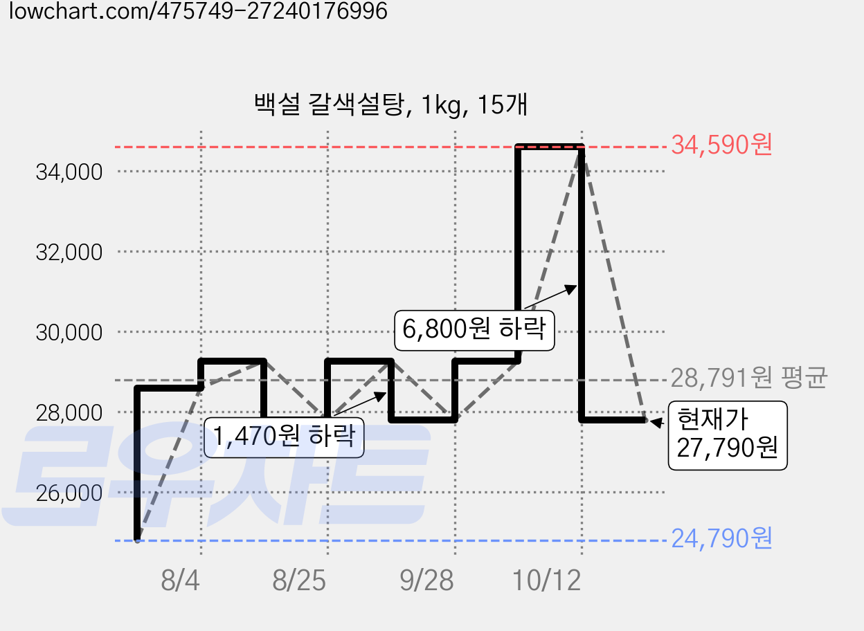 백설 갈색설탕, 1kg, 15개 가격 변동 차트, 현재가 27,790원, 관측 최저가 24,790원