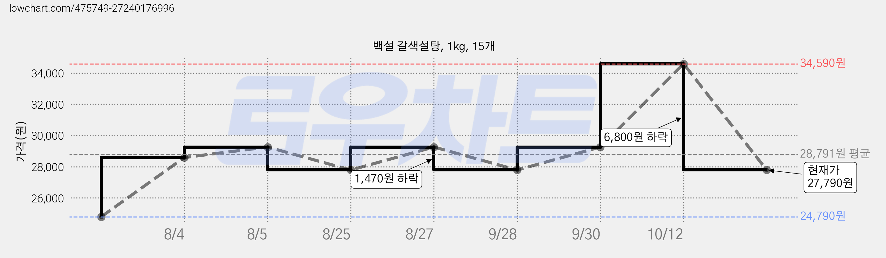 백설 갈색설탕, 1kg, 15개 가격 변동 차트, 현재가 27,790원, 관측 최저가 24,790원