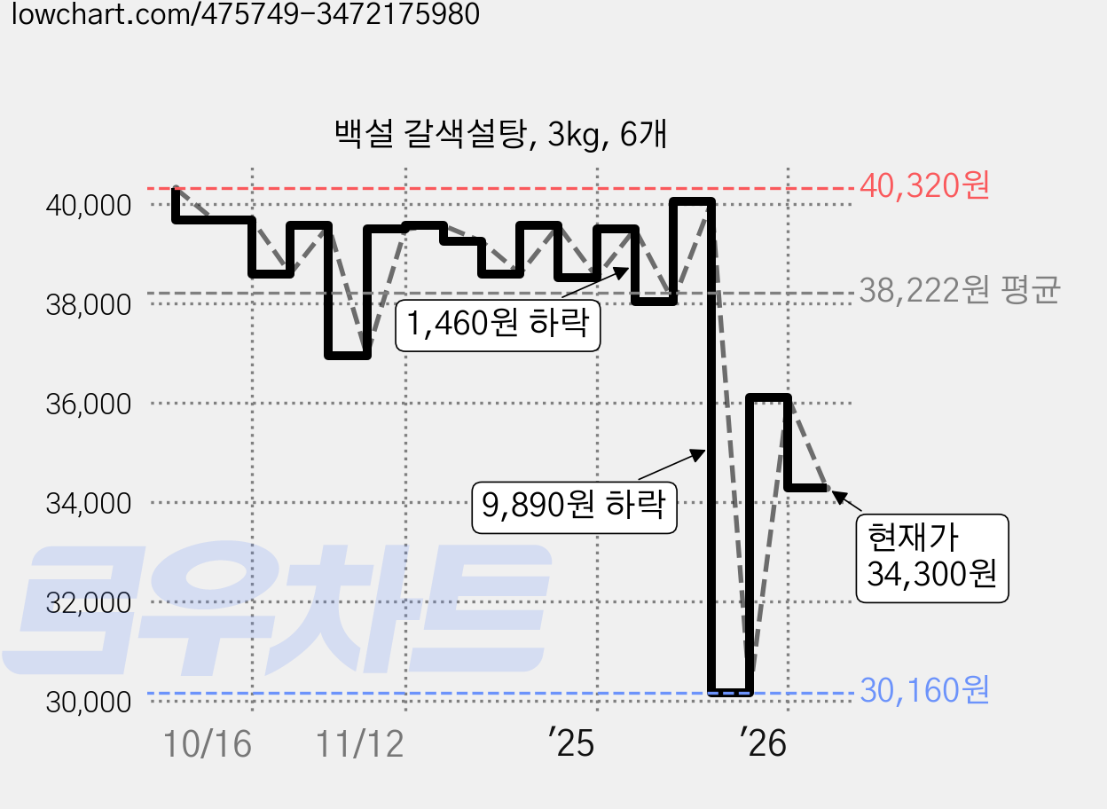 백설 갈색설탕, 3kg, 6개 가격 변동 차트, 현재가 34,300원, 관측 최저가 30,160원