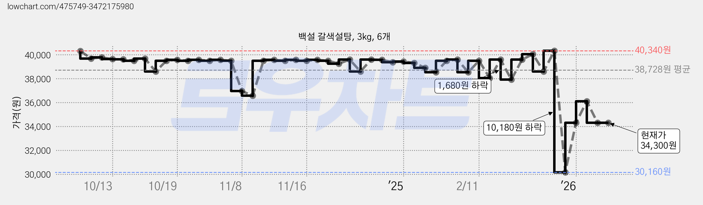 백설 갈색설탕, 3kg, 6개 가격 변동 차트, 현재가 34,300원, 관측 최저가 30,160원