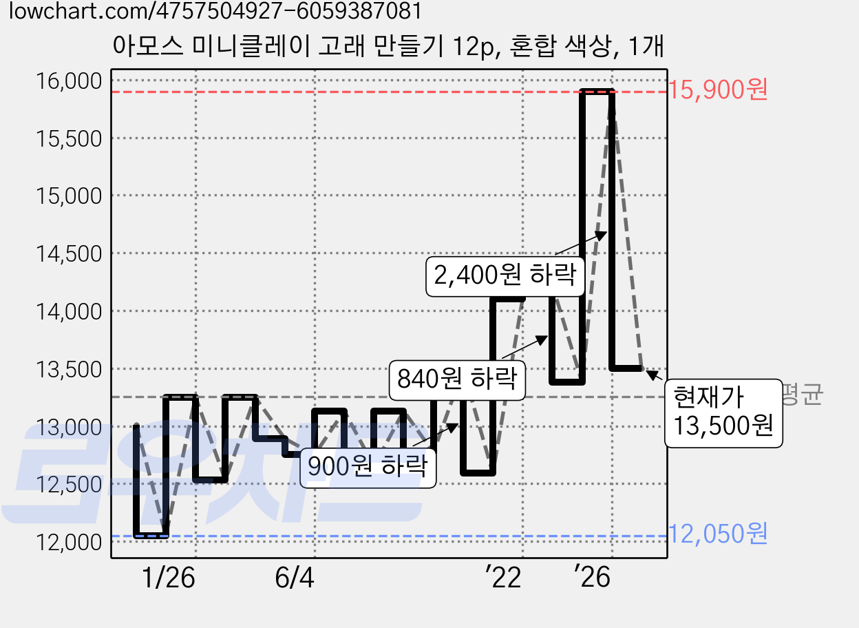 아모스 미니클레이 고래 만들기 12p, 혼합 색상, 1개 가격 변동 차트, 현재가 13,500원, 관측 최저가 12,050원