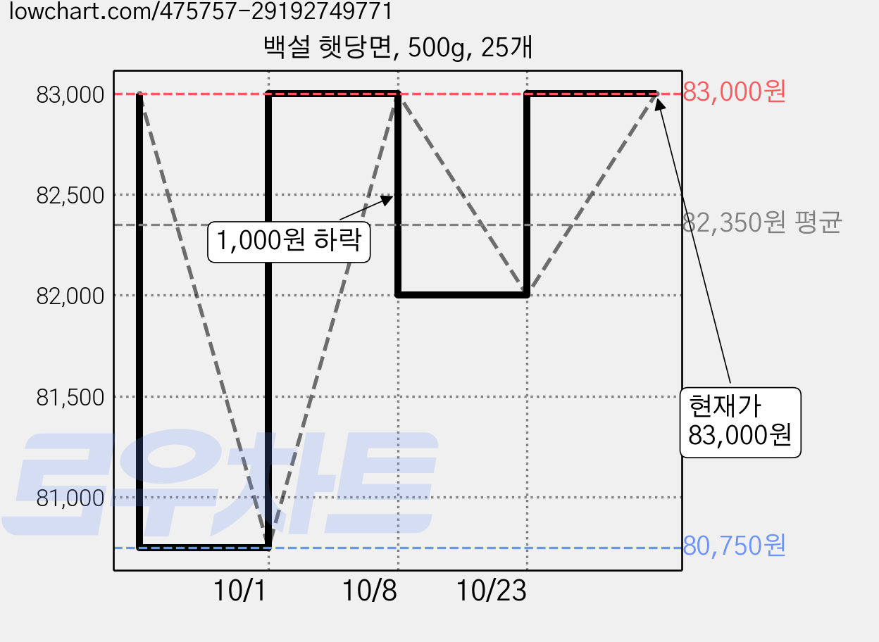 백설 햇당면, 500g, 25개 가격 변동 차트, 현재가 76,500원, 역대최저가