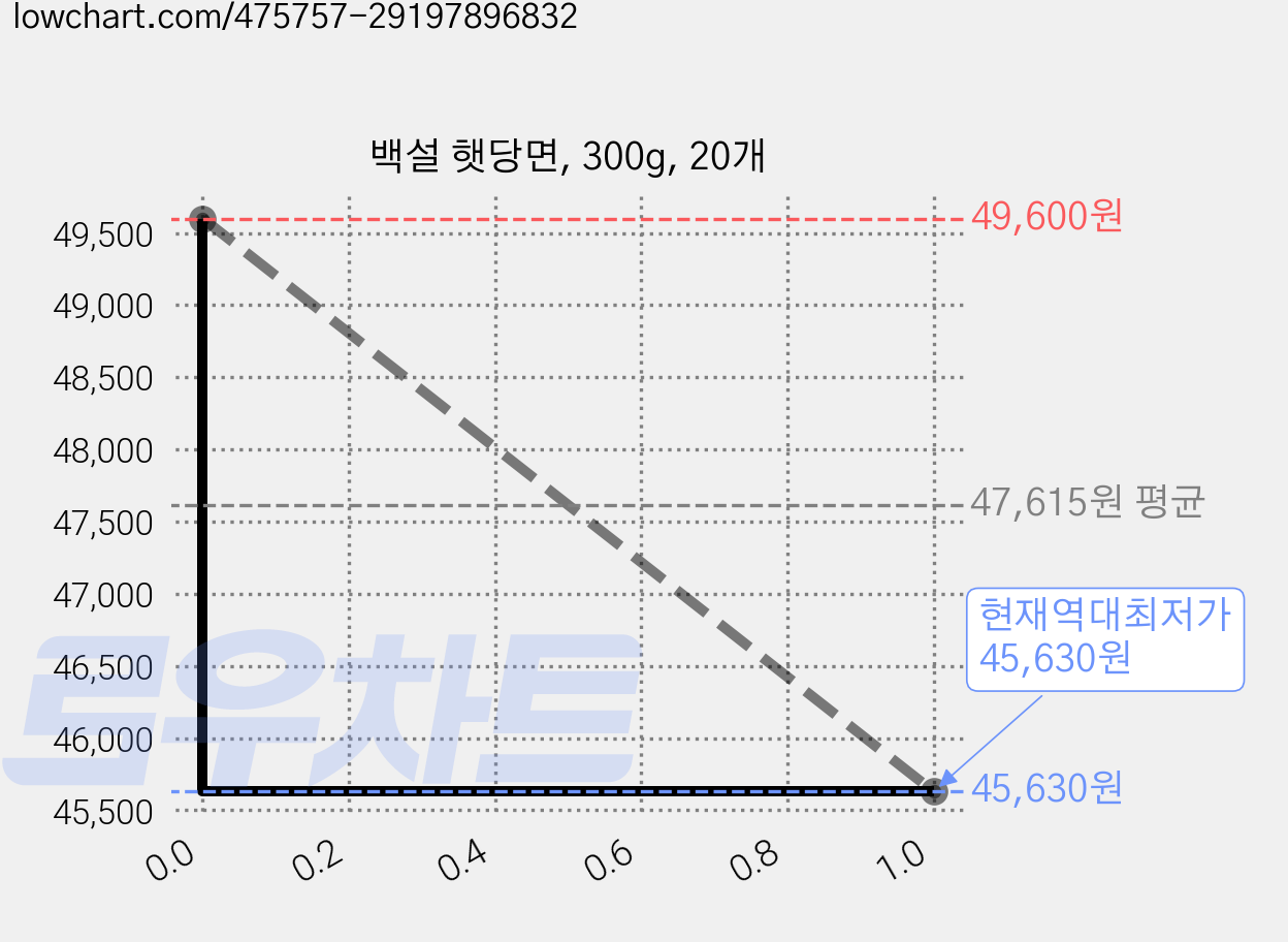 백설 햇당면, 300g, 20개 가격 변동 차트, 현재가 45,630원, 역대최저가