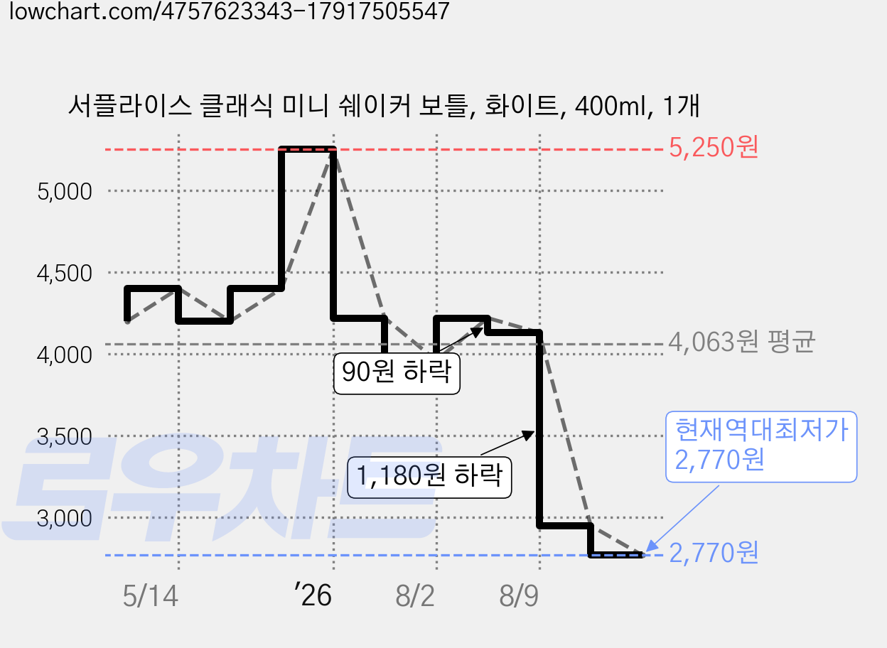 서플라이스 클래식 미니 쉐이커 보틀, 화이트, 400ml, 1개 가격 변동 차트, 현재가 2,770원, 역대최저가