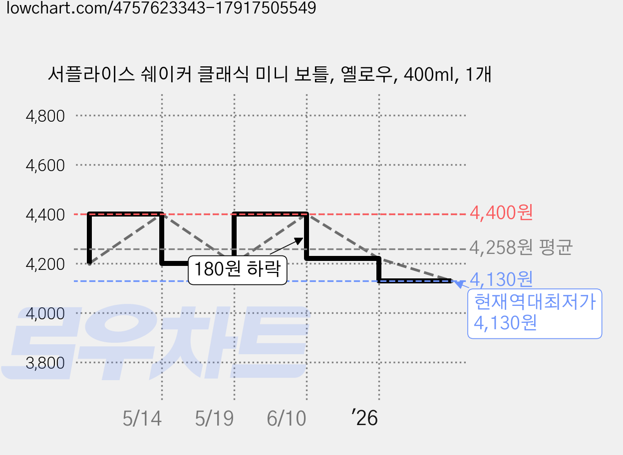 서플라이스 쉐이커 클래식 미니 보틀, 옐로우, 400ml, 1개 가격 변동 차트, 현재가 4,130원, 역대최저가