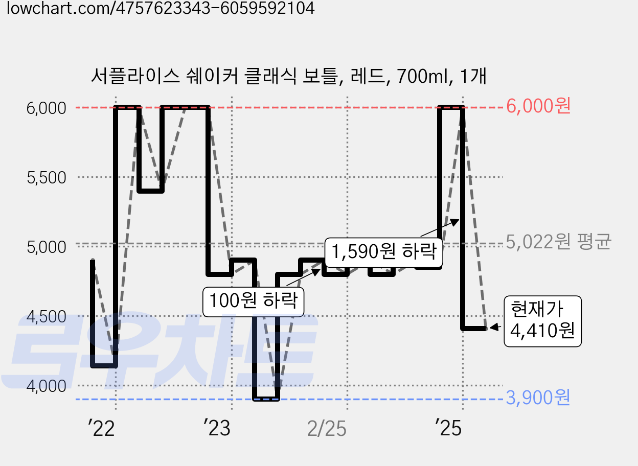 서플라이스 쉐이커 클래식 보틀, 레드, 700ml, 1개 가격 변동 차트, 현재가 4,410원, 관측 최저가 3,900원