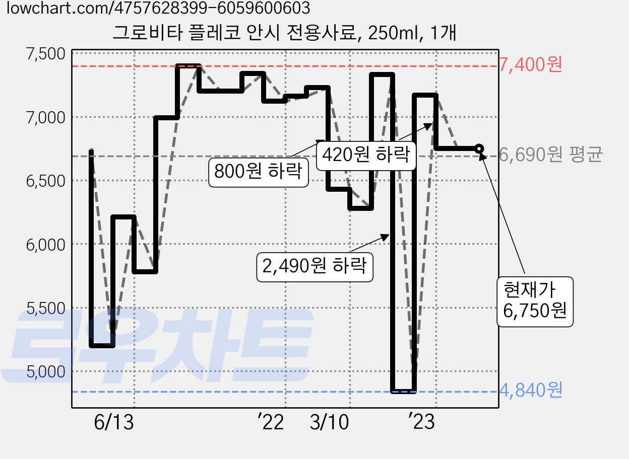 그로비타 플레코 안시 전용사료, 250ml, 1개 가격 변동 차트, 현재가 6,750원, 역대최저가