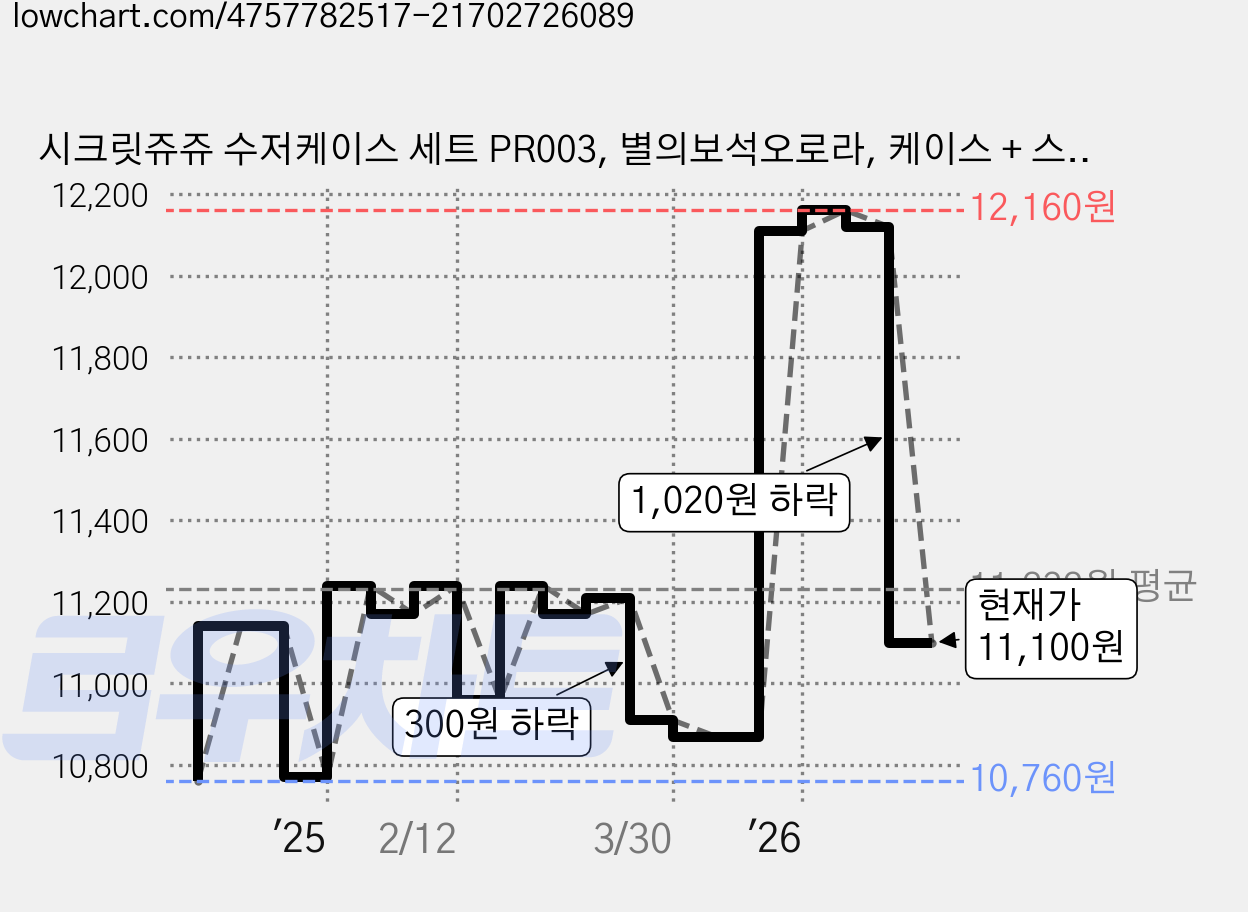 시크릿쥬쥬 수저케이스 세트 PR003, 별의보석오로라, 케이스 + 스푼 + 젓가락, 1세트 가격 변동 차트, 현재가 11,100원, 관측 최저가 10,710원