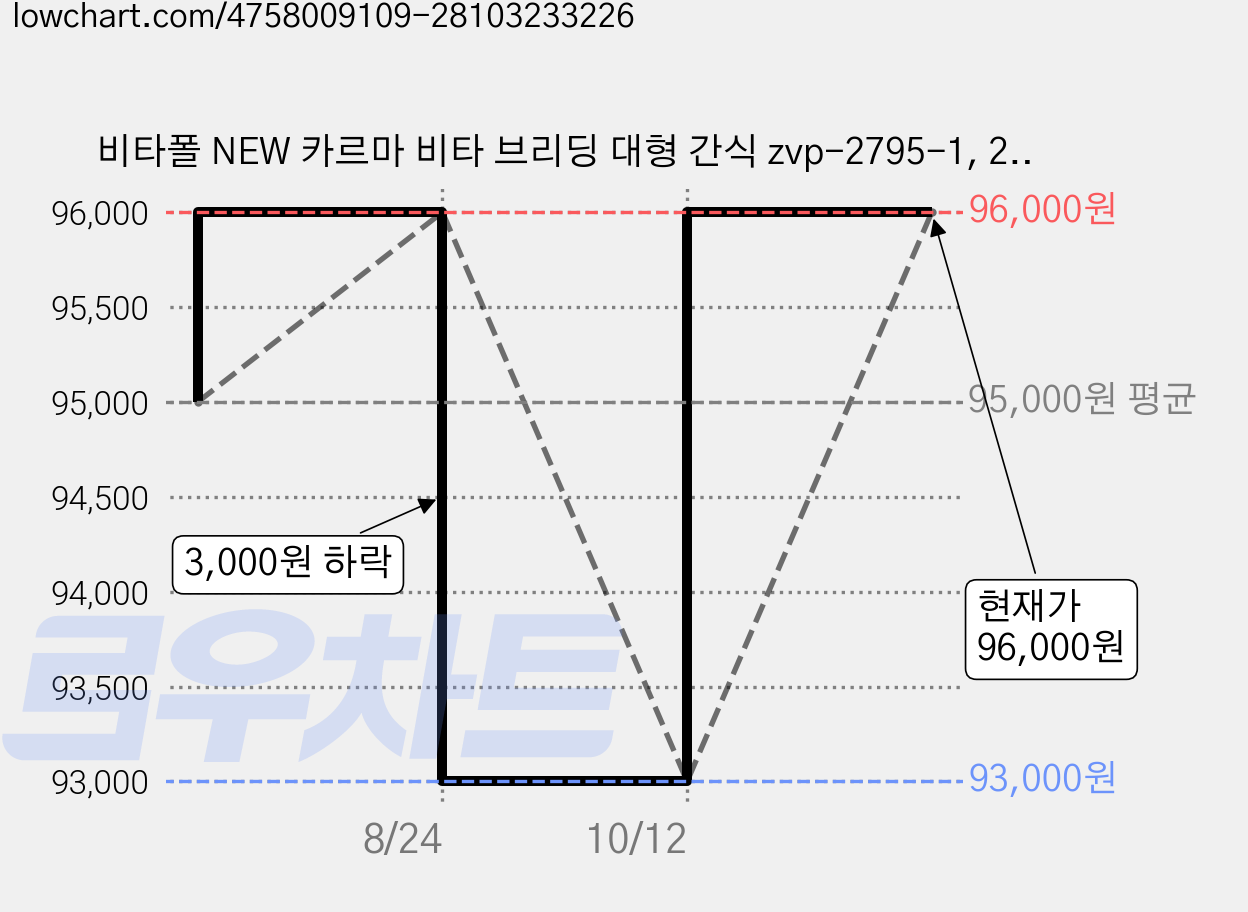 비타폴 NEW 카르마 비타 브리딩 대형 간식 zvp-2795-1, 2kg, 2개 가격 변동 차트, 현재가 96,000원, 관측 최저가 93,000원