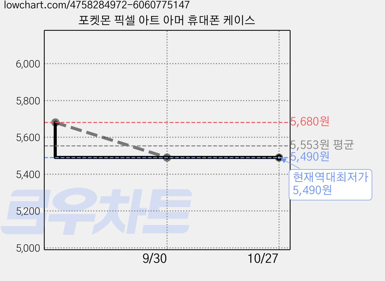 포켓몬 픽셀 아트 아머 휴대폰 케이스 가격 변동 차트, 현재가 5,490원, 역대최저가