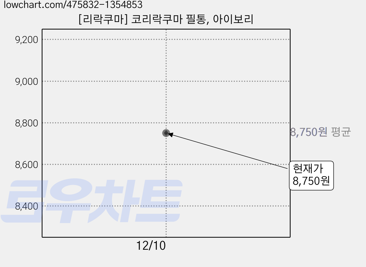 [리락쿠마] 코리락쿠마 필통, 아이보리 가격 변동 차트, 현재가 8,750원