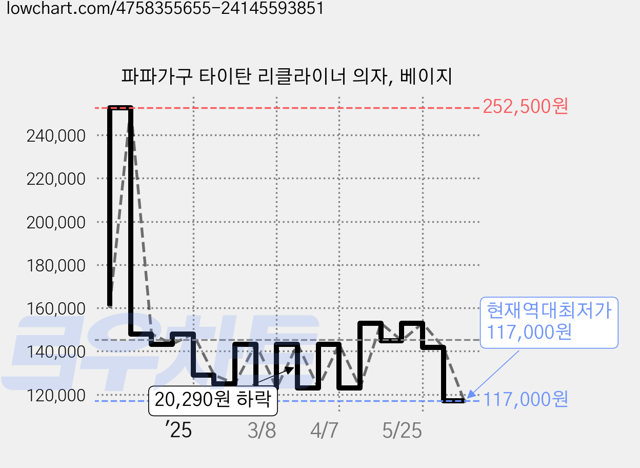 파파가구 타이탄 리클라이너 의자, 베이지 가격 변동 차트, 현재가 117,000원, 역대최저가