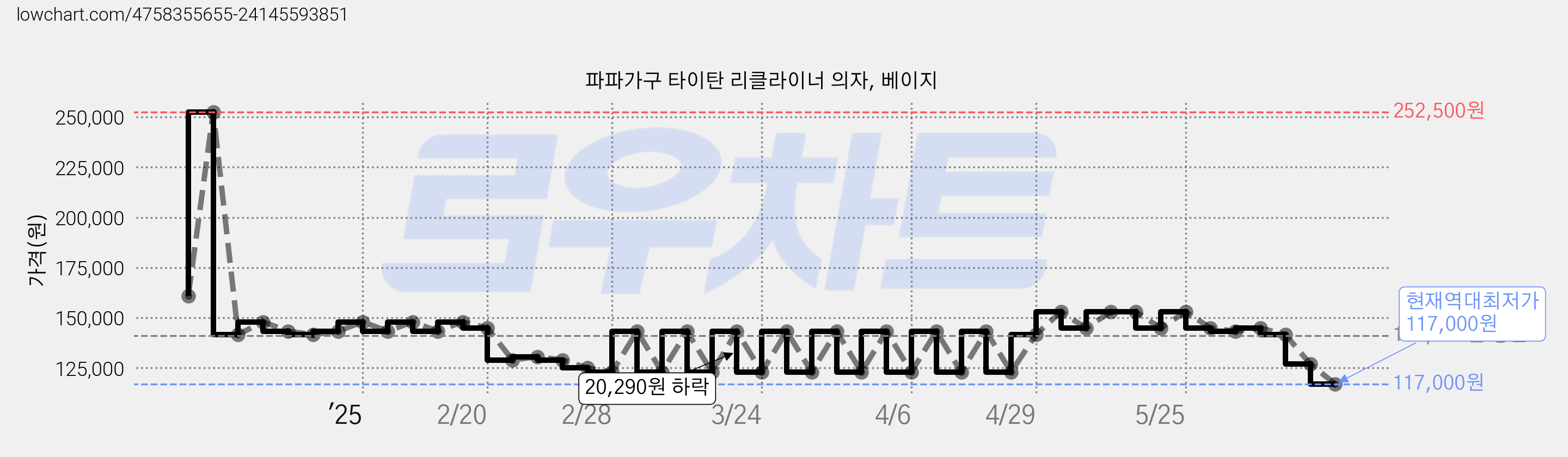 파파가구 타이탄 리클라이너 의자, 베이지 가격 변동 차트, 현재가 117,000원, 역대최저가