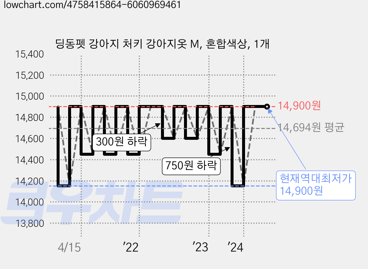딩동펫 강아지 처키 강아지옷 M, 혼합색상, 1개 가격 변동 차트, 현재가 14,900원, 역대최저가