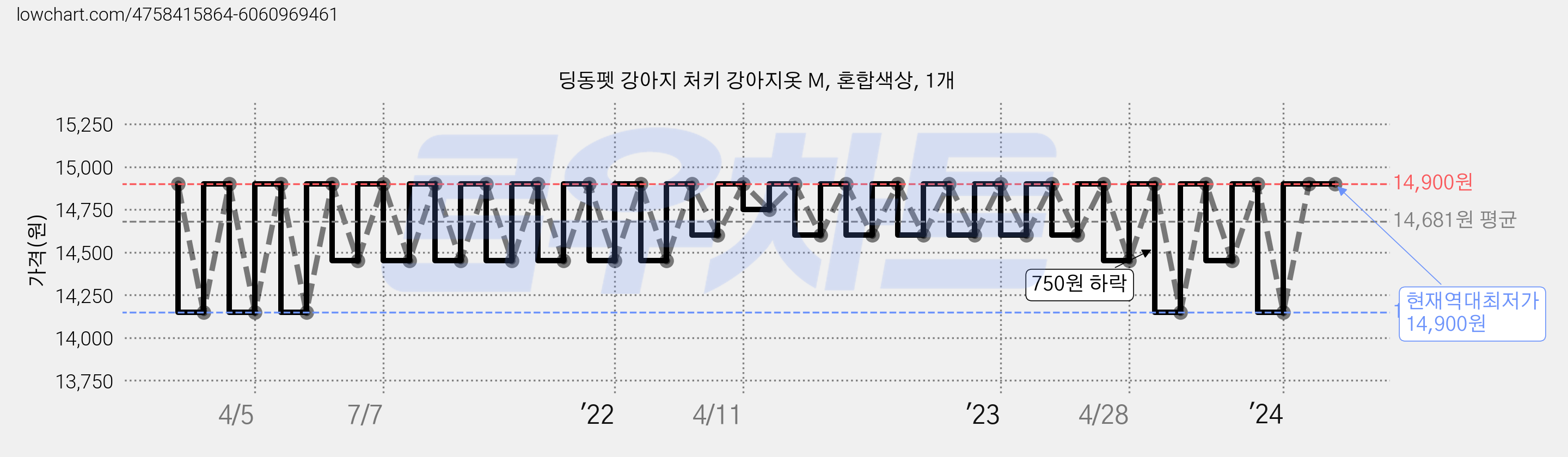 딩동펫 강아지 처키 강아지옷 M, 혼합색상, 1개 가격 변동 차트, 현재가 14,900원, 역대최저가