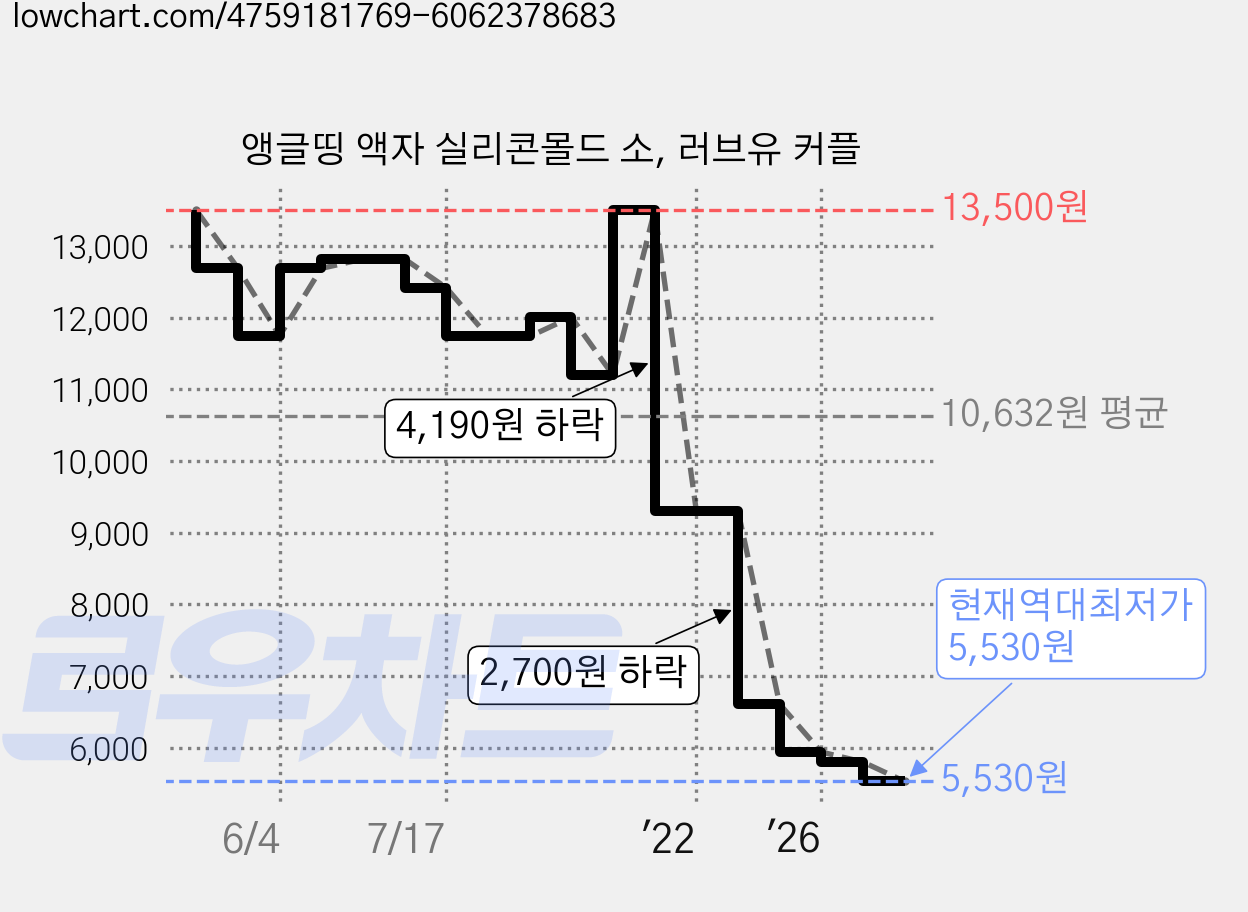 앵글띵 액자 실리콘몰드 소, 러브유 커플 가격 변동 차트, 현재가 5,530원, 역대최저가