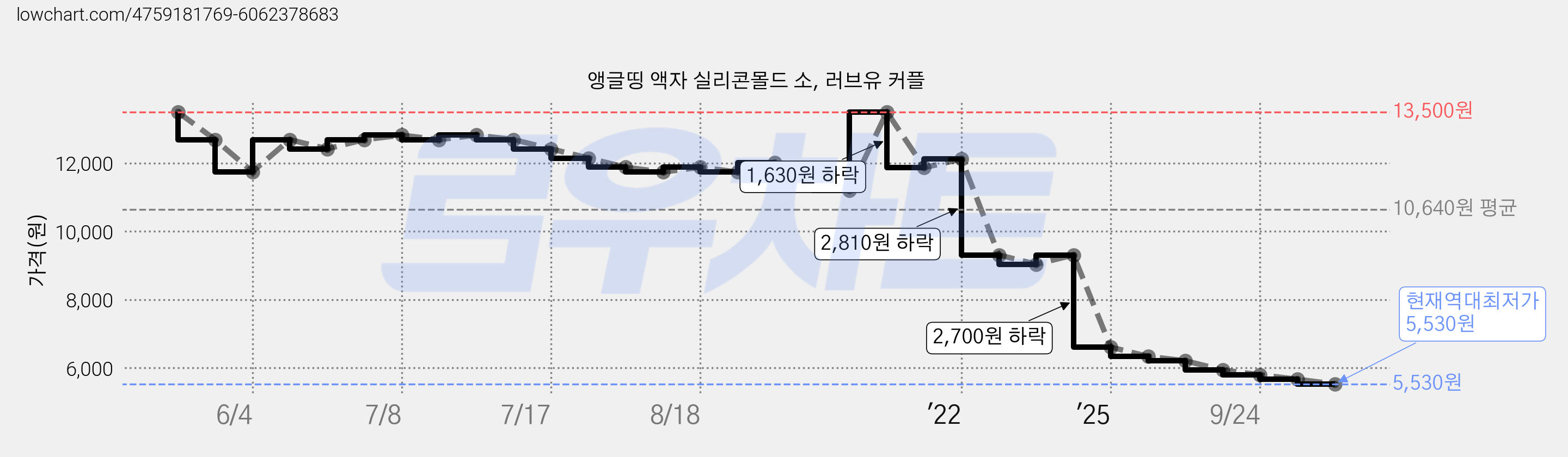 앵글띵 액자 실리콘몰드 소, 러브유 커플 가격 변동 차트, 현재가 5,530원, 역대최저가