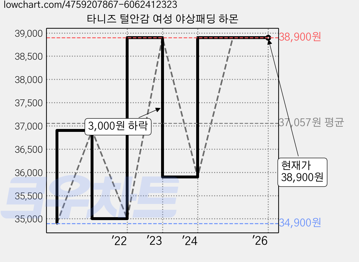 타니즈 털안감 여성 야상패딩 하몬 가격 변동 차트, 현재가 38,900원, 역대최저가