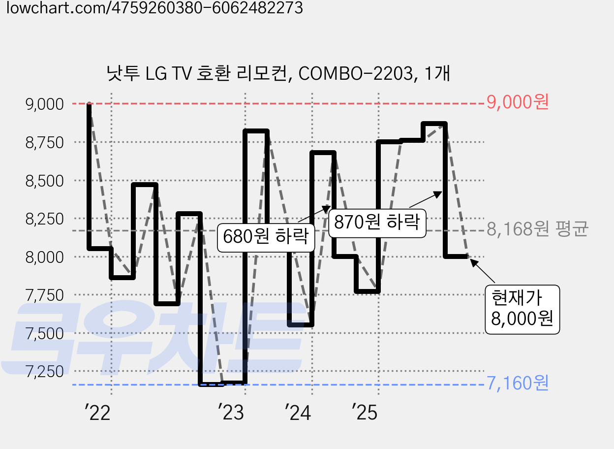 낫투 LG TV 호환 리모컨, COMBO-2203, 1개 가격 변동 차트, 현재가 8,000원, 관측 최저가 7,150원
