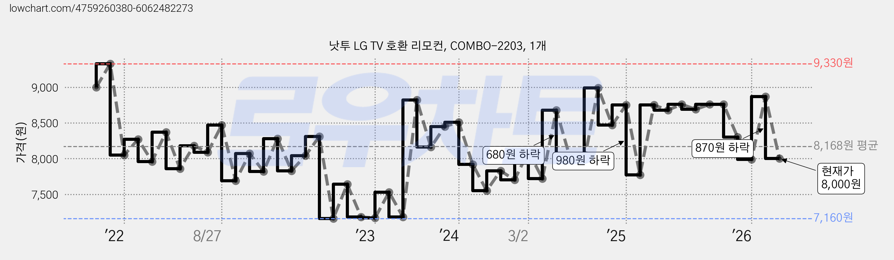 낫투 LG TV 호환 리모컨, COMBO-2203, 1개 가격 변동 차트, 현재가 8,000원, 관측 최저가 7,150원