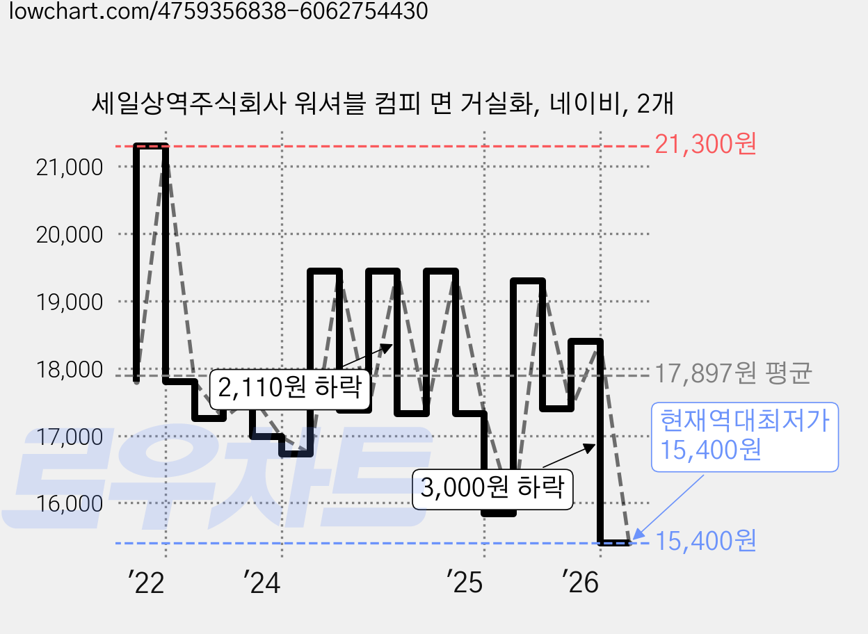 세일상역주식회사 워셔블 컴피 면 거실화, 네이비, 2개 가격 변동 차트, 현재가 15,400원, 역대최저가