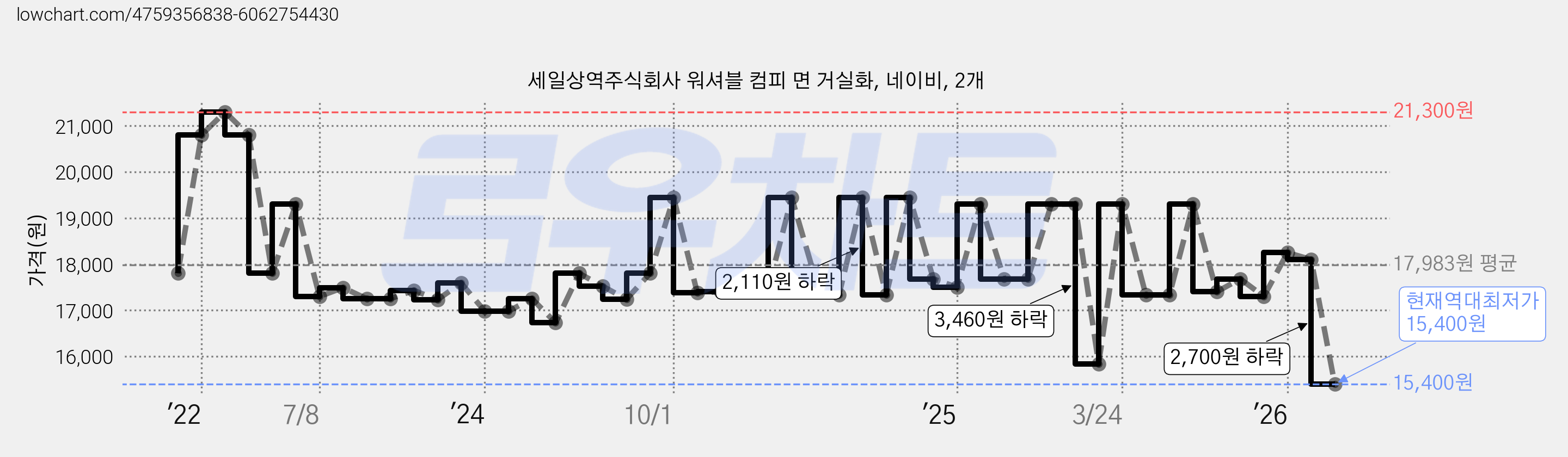 세일상역주식회사 워셔블 컴피 면 거실화, 네이비, 2개 가격 변동 차트, 현재가 15,400원, 역대최저가
