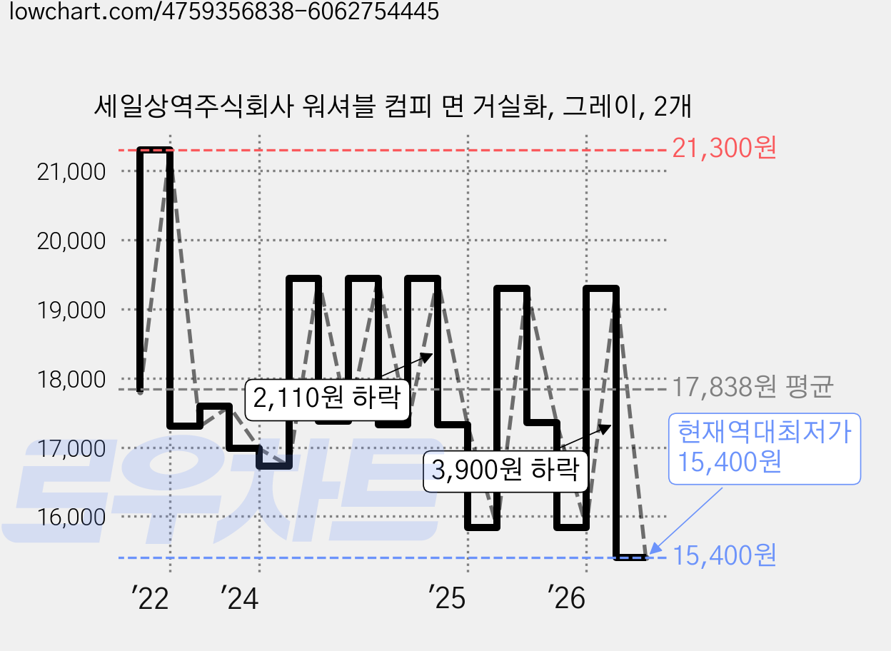 세일상역주식회사 워셔블 컴피 면 거실화, 그레이, 2개 가격 변동 차트, 현재가 15,400원, 역대최저가